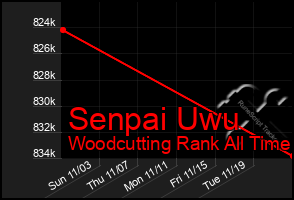 Total Graph of Senpai Uwu