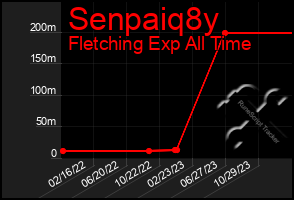 Total Graph of Senpaiq8y