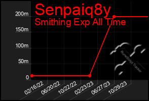 Total Graph of Senpaiq8y