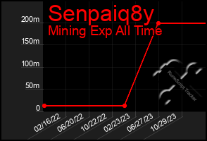 Total Graph of Senpaiq8y