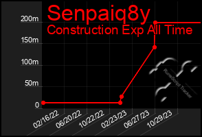 Total Graph of Senpaiq8y