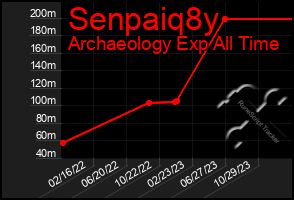 Total Graph of Senpaiq8y