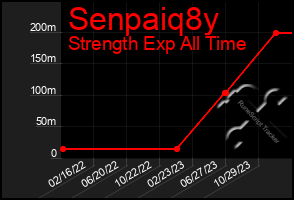 Total Graph of Senpaiq8y