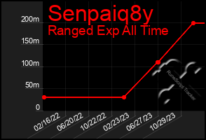 Total Graph of Senpaiq8y