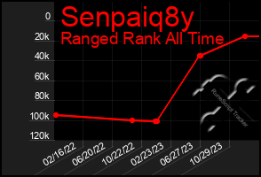 Total Graph of Senpaiq8y