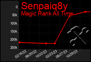 Total Graph of Senpaiq8y