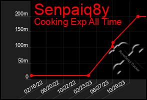 Total Graph of Senpaiq8y