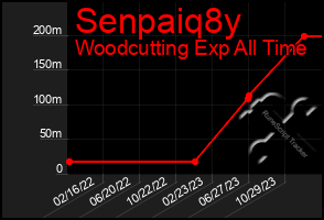 Total Graph of Senpaiq8y