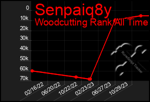 Total Graph of Senpaiq8y