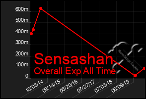 Total Graph of Sensashan