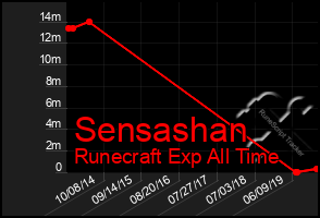 Total Graph of Sensashan