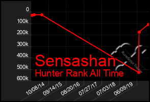 Total Graph of Sensashan