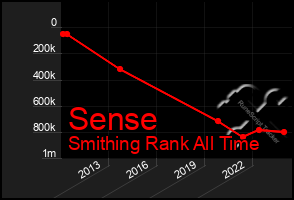 Total Graph of Sense