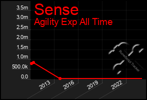 Total Graph of Sense