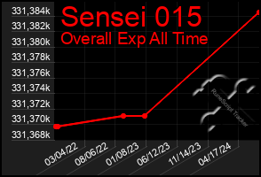 Total Graph of Sensei 015