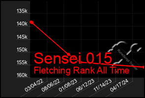 Total Graph of Sensei 015