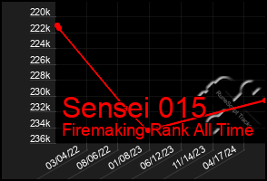 Total Graph of Sensei 015