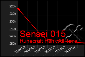 Total Graph of Sensei 015