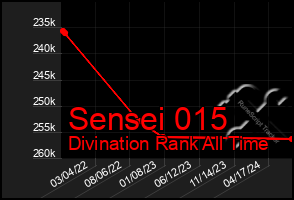 Total Graph of Sensei 015