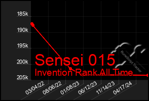 Total Graph of Sensei 015