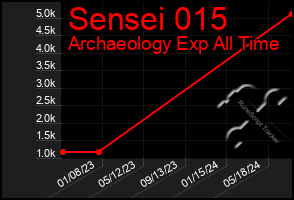 Total Graph of Sensei 015