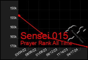 Total Graph of Sensei 015