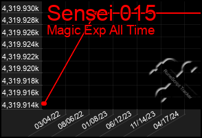 Total Graph of Sensei 015