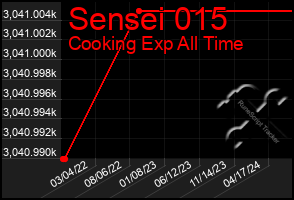 Total Graph of Sensei 015