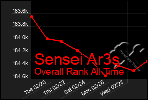 Total Graph of Sensei Ar3s