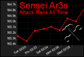 Total Graph of Sensei Ar3s