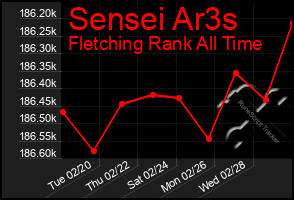 Total Graph of Sensei Ar3s