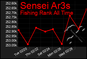 Total Graph of Sensei Ar3s