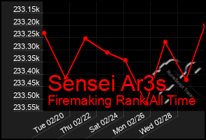 Total Graph of Sensei Ar3s