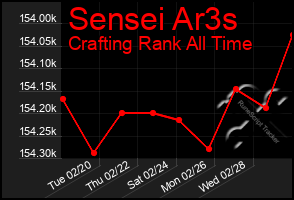 Total Graph of Sensei Ar3s