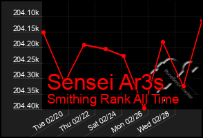 Total Graph of Sensei Ar3s