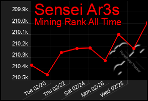 Total Graph of Sensei Ar3s