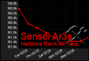 Total Graph of Sensei Ar3s