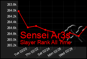 Total Graph of Sensei Ar3s