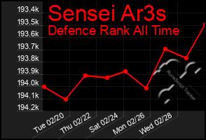 Total Graph of Sensei Ar3s