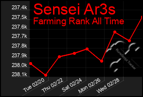 Total Graph of Sensei Ar3s