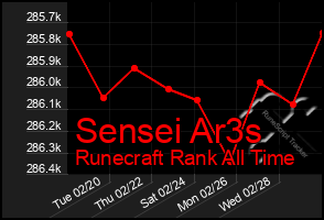 Total Graph of Sensei Ar3s