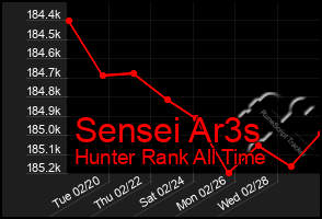 Total Graph of Sensei Ar3s