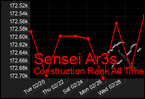 Total Graph of Sensei Ar3s