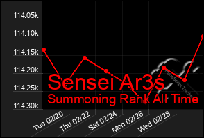 Total Graph of Sensei Ar3s