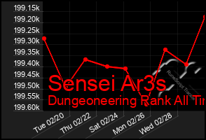 Total Graph of Sensei Ar3s