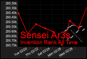 Total Graph of Sensei Ar3s