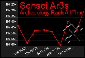 Total Graph of Sensei Ar3s