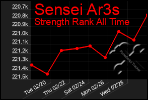 Total Graph of Sensei Ar3s