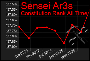 Total Graph of Sensei Ar3s