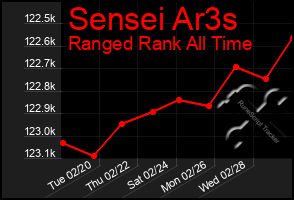 Total Graph of Sensei Ar3s